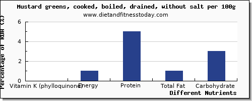 chart to show highest vitamin k (phylloquinone) in vitamin k in mustard greens per 100g